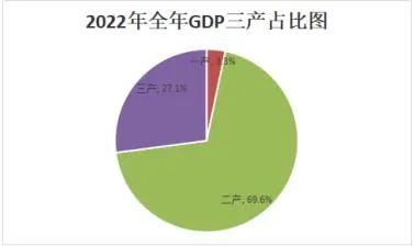 河津市2022年国民经济和社会发展统计公报 图2
