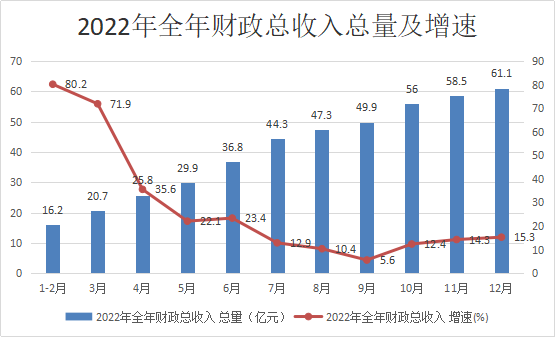 河津市2022年国民经济和社会发展统计公报 图7